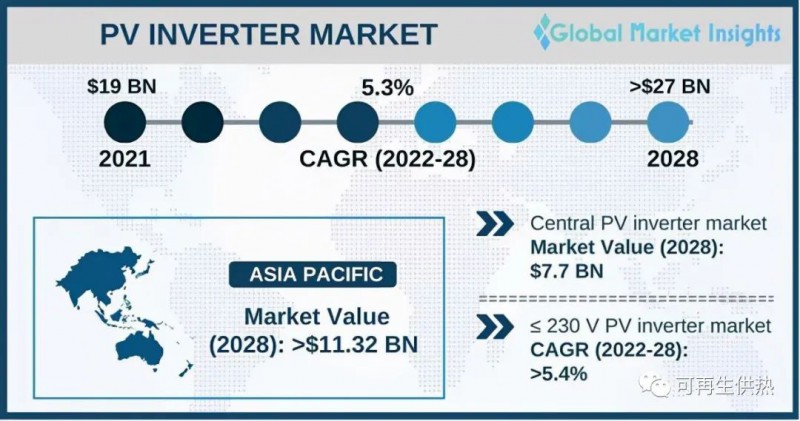 到2028年，光伏逆变器市场规模将超过270亿美元