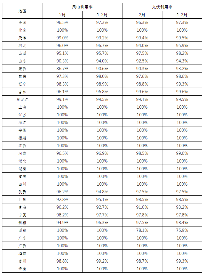 全国新能源消纳监测预警中心公布2022年2月各省风电、光伏并网消纳情况