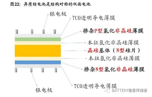 异质结电池：光伏电池革命性技术爆发可期