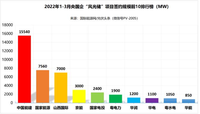 一季度69.29GW“风光储”项目：央国企占61.32%、中国能建、国家能源集团领跑! (详见文内)