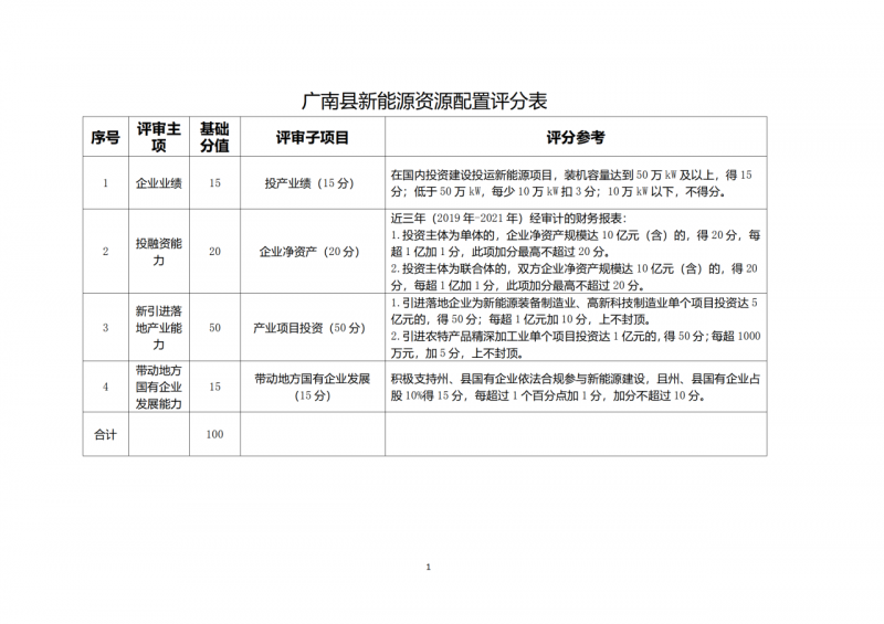 10个光伏项目！广南县发布“十四五”新能源项目投资主体优选公告