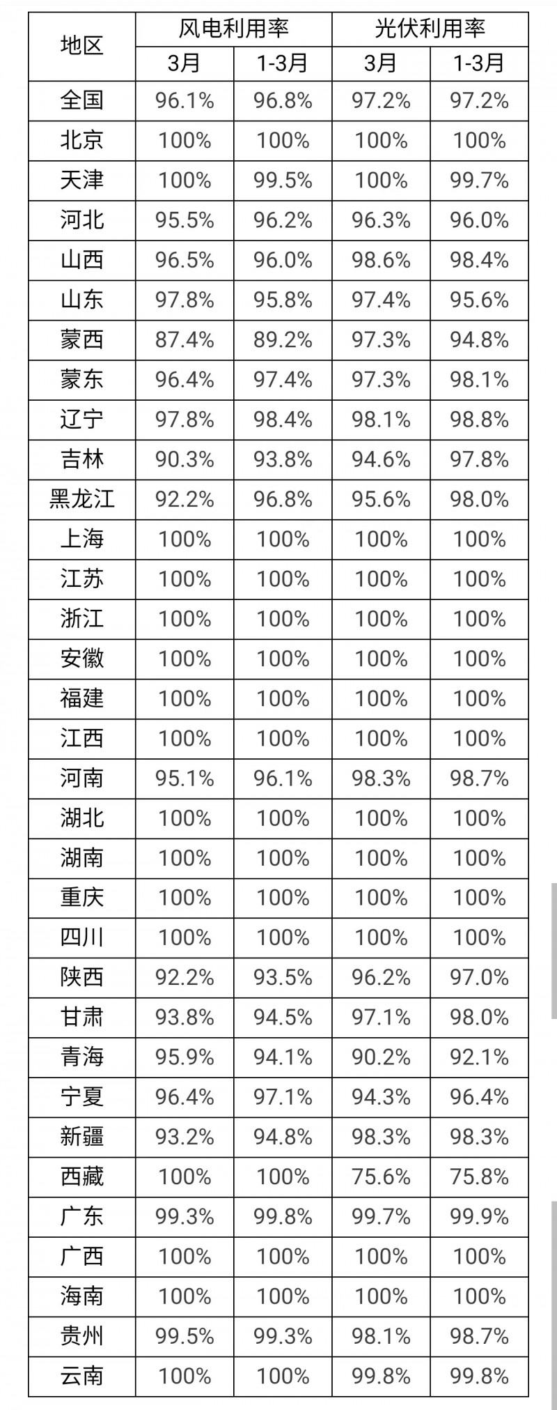 3月光伏利用率97.2%！河北、吉林、青海等地低于全国平均水平！