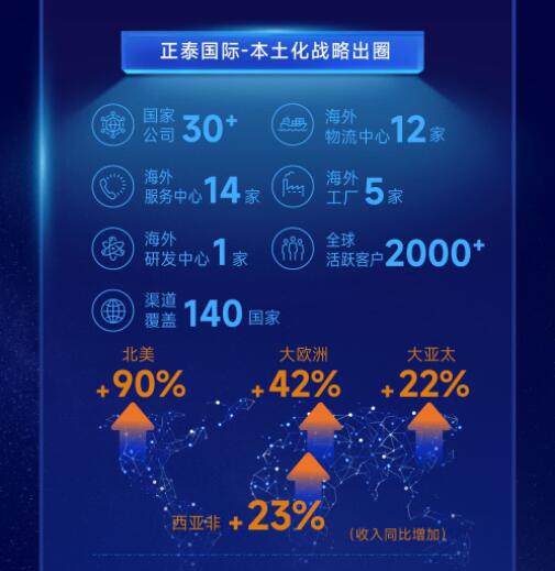 营收净利双增长 | 正泰电器发布2022一季报及2021年度报告