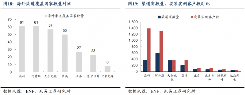 【深度】晶科能源：技术布局追星赶月，渠道品牌厚积薄发