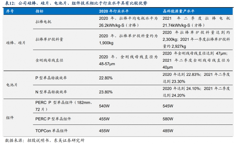 【深度】晶科能源：技术布局追星赶月，渠道品牌厚积薄发