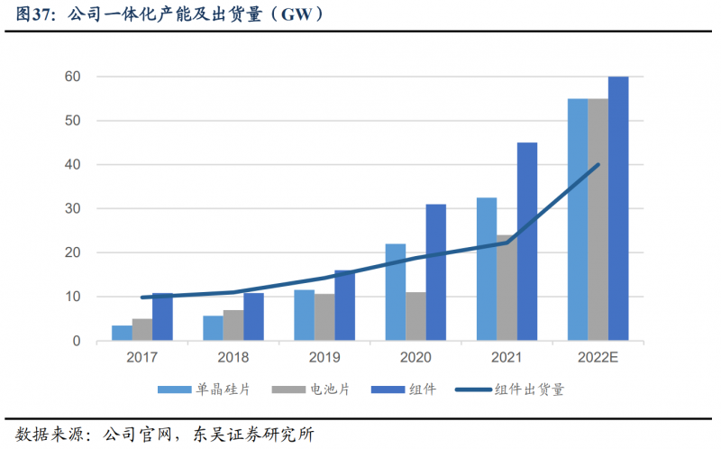 【深度】晶科能源：技术布局追星赶月，渠道品牌厚积薄发