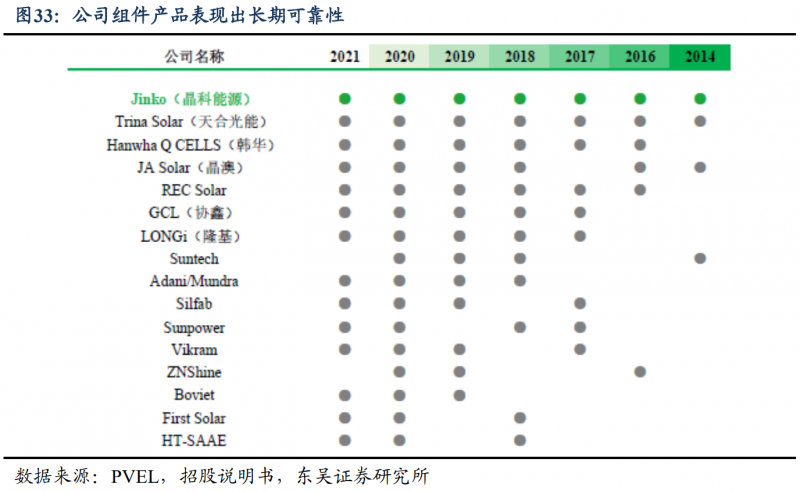 【深度】晶科能源：技术布局追星赶月，渠道品牌厚积薄发