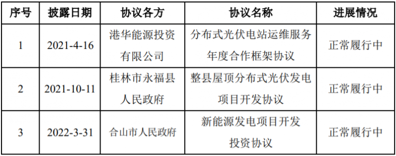 总投资58亿！润建新能源与广西永福签订900MW分散式光伏与风电项目