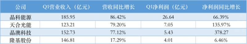 光伏产业上游大赚下游增收不增利，分布式布局“花落”谁家