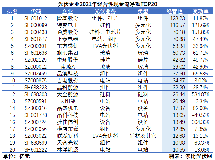 光伏企业2021年报总结