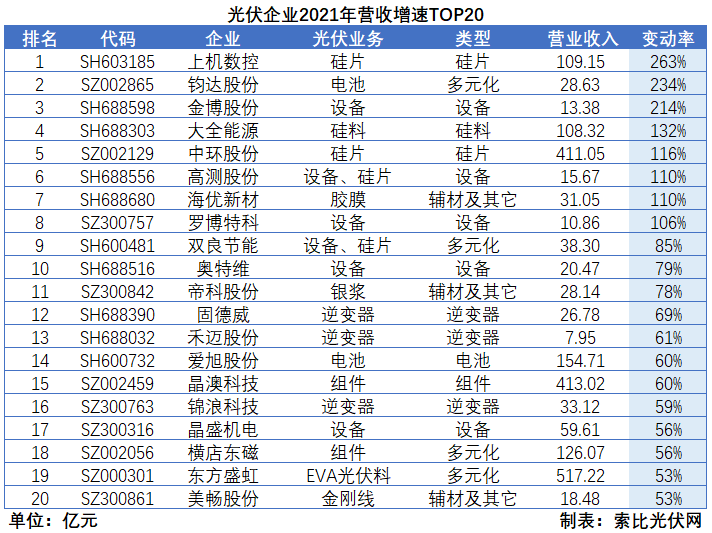 光伏企业2021年报总结