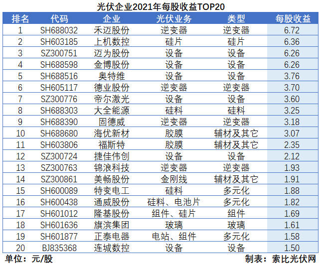 光伏企业2021年报总结