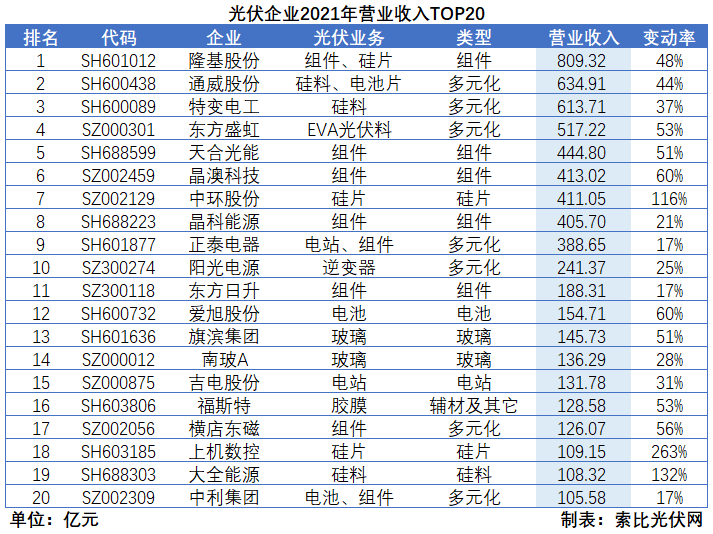 光伏企业2021年报总结