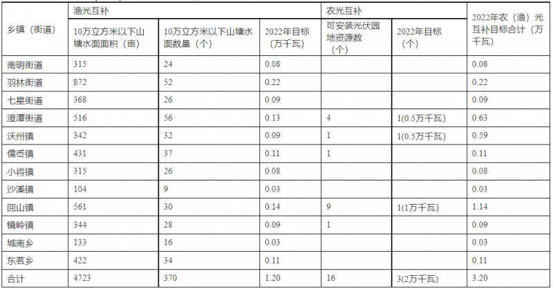 浙江新昌：大力推进工商业建筑屋顶光伏，全县现有党政机关、事业单位等公共建筑屋顶实现100%安装