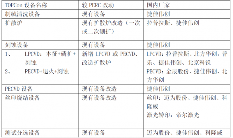 一道新能宋登元：n型TOPCon电池技术大规模量产时机已成熟