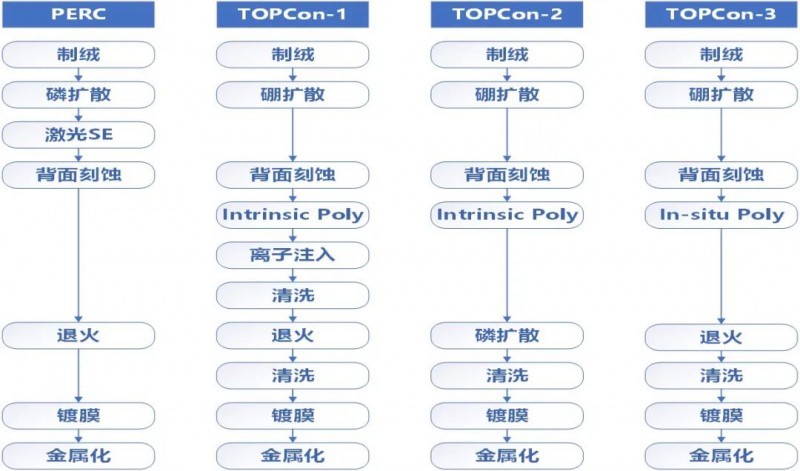 一道新能宋登元：n型TOPCon电池技术大规模量产时机已成熟