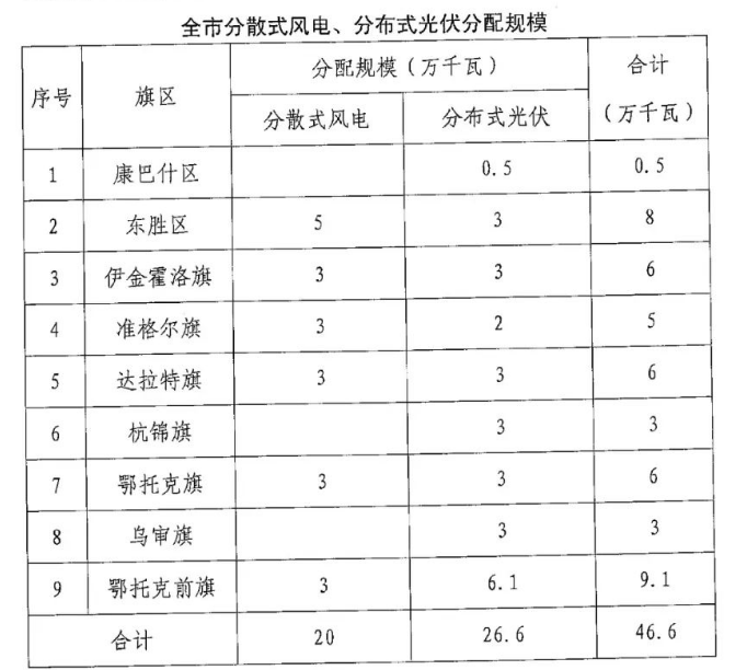 分布式光伏26.6万千瓦！鄂尔多斯能源局发布分布式光伏建设规模分配通知