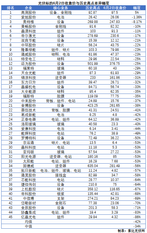 这些光伏标的，股价即将创历史新高！