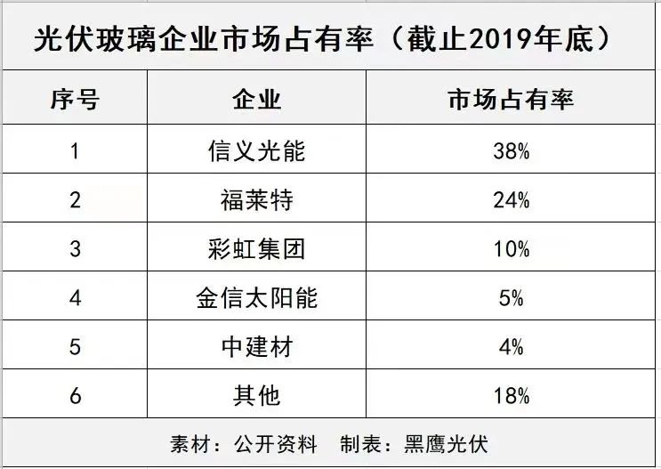 产能疯狂扩展！光伏玻璃“元年”已至？