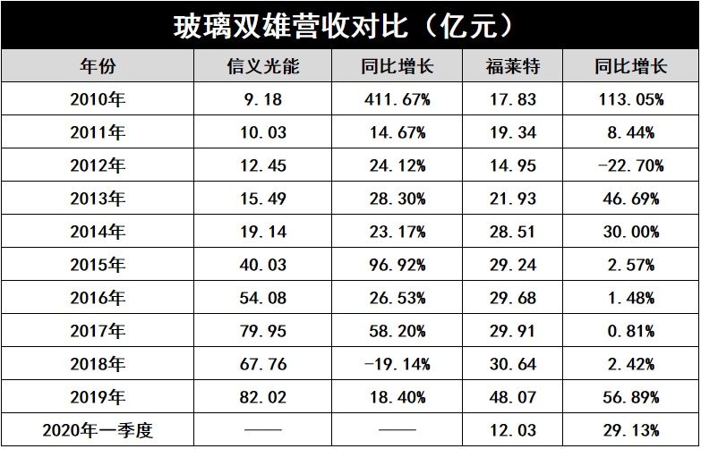 产能疯狂扩展！光伏玻璃“元年”已至？