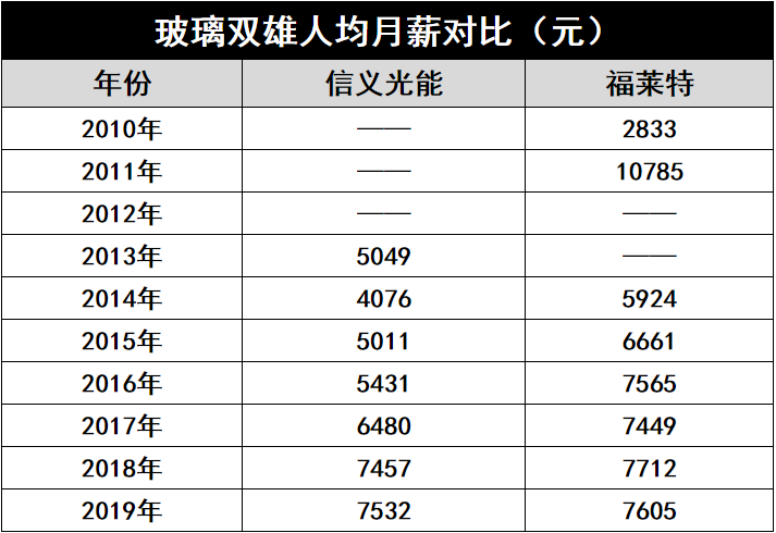 产能疯狂扩展！光伏玻璃“元年”已至？