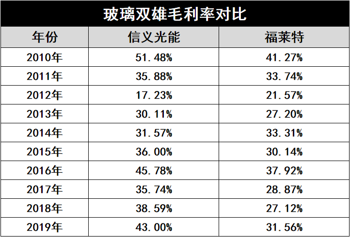 产能疯狂扩展！光伏玻璃“元年”已至？