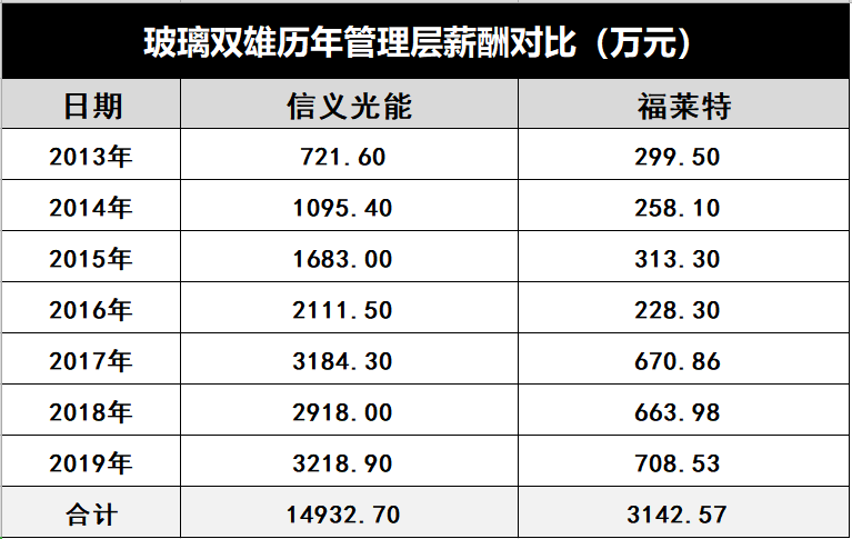 产能疯狂扩展！光伏玻璃“元年”已至？