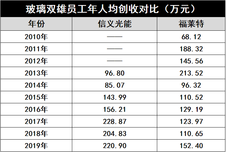 产能疯狂扩展！光伏玻璃“元年”已至？