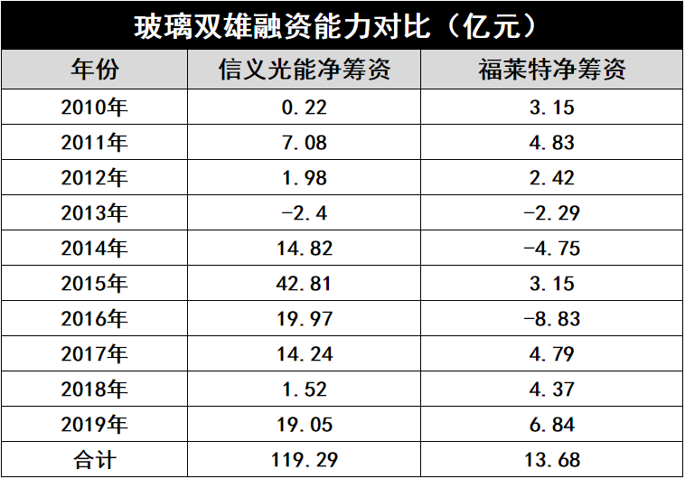 产能疯狂扩展！光伏玻璃“元年”已至？