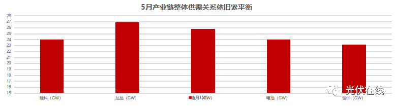 一文带你了解五月份光伏全产业链供需关系