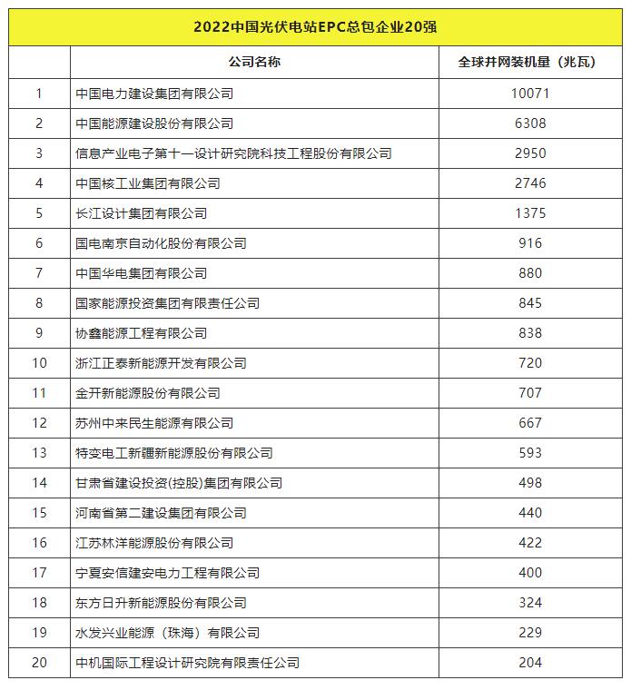 2022全球光伏TOP20排行榜正式发布！