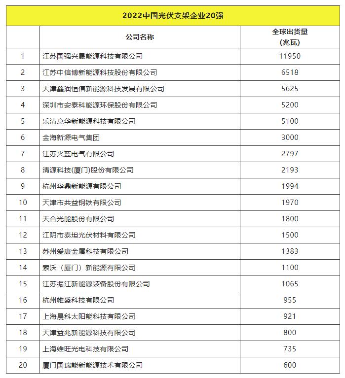 2022全球光伏TOP20排行榜正式发布！