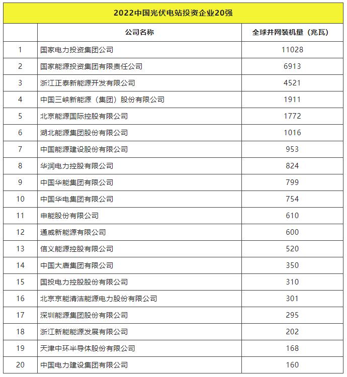 2022全球光伏TOP20排行榜正式发布！