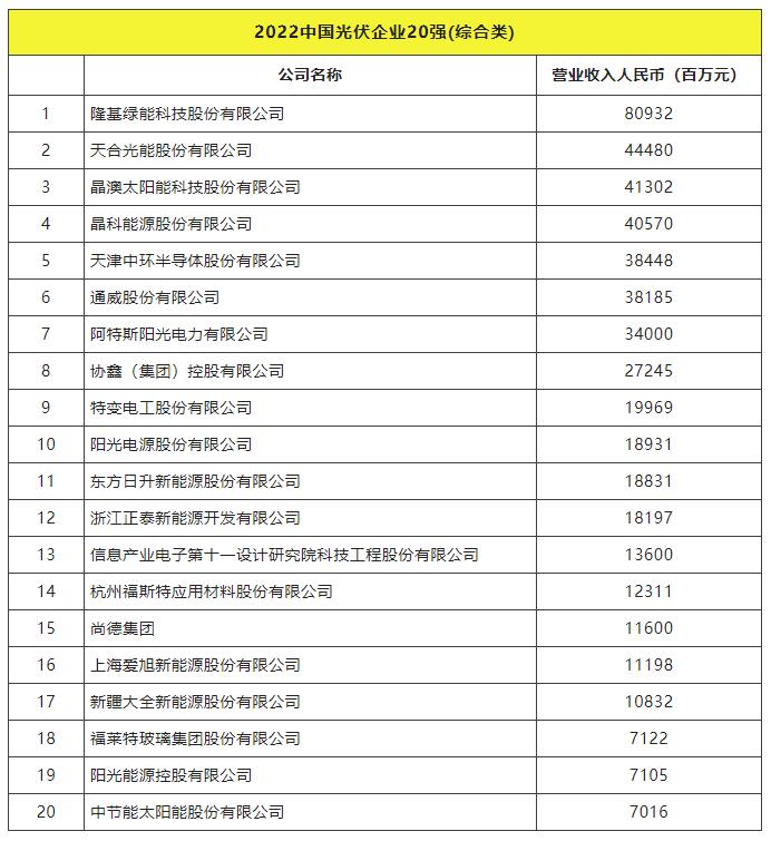 2022全球光伏TOP20排行榜正式发布！