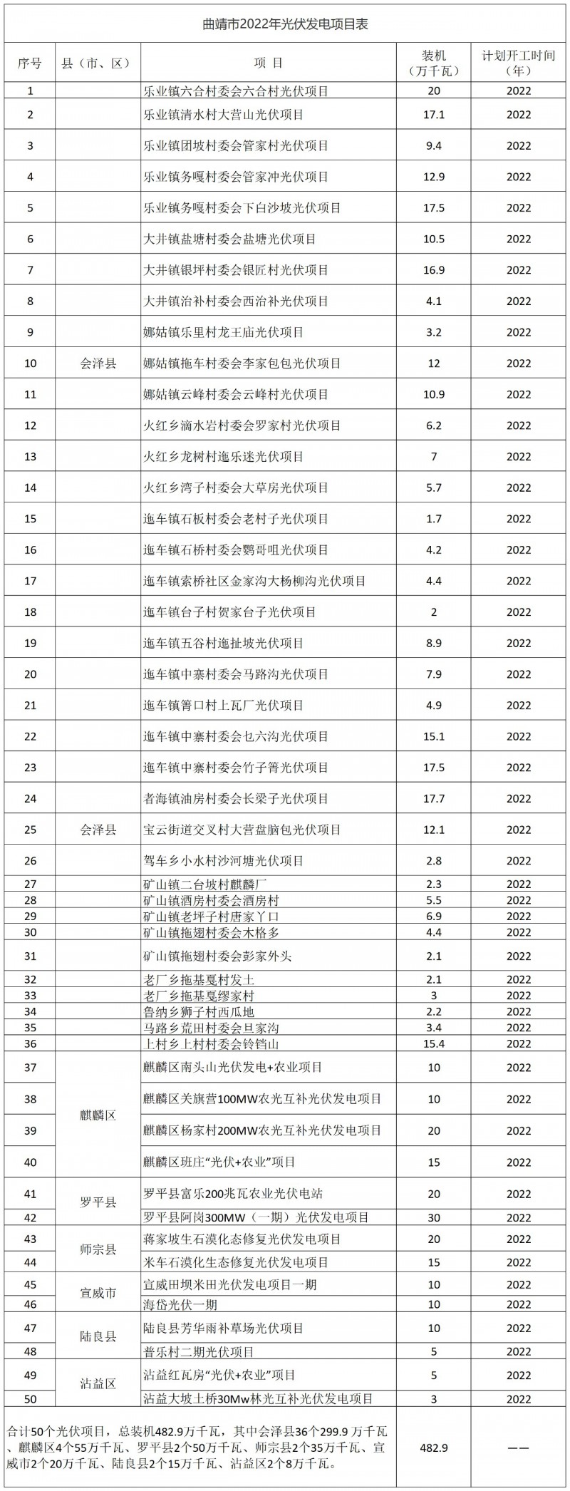 光伏18GW，项目重叠须及时主动调整避让！曲靖发布“新能源开发建设三年行动计划（2022—2024年）”通知