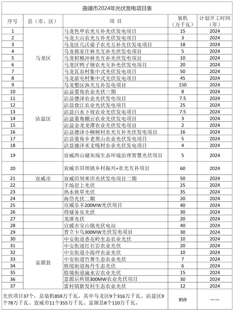 光伏18GW，项目重叠须及时主动调整避让！曲靖发布“新能源开发建设三年行动计划（2022—2024年）”通知