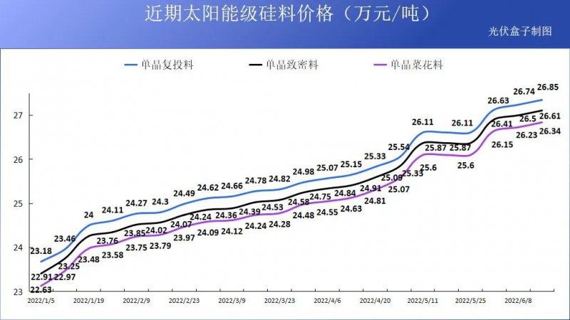 硅料19连涨！市场需求旺盛，短期内光伏组件降价渺茫