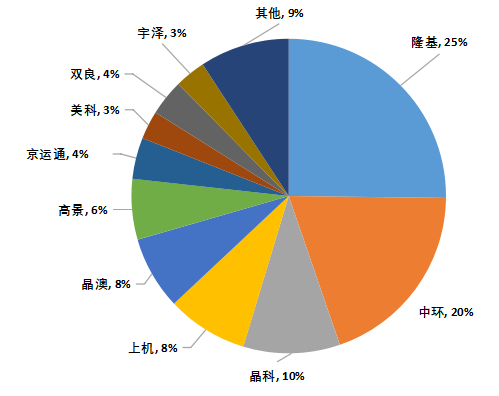 【索比月报】逆市持续飘红的中国硅片