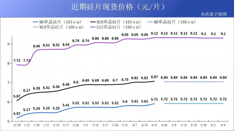 硅料19连涨！市场需求旺盛，短期内光伏组件降价渺茫