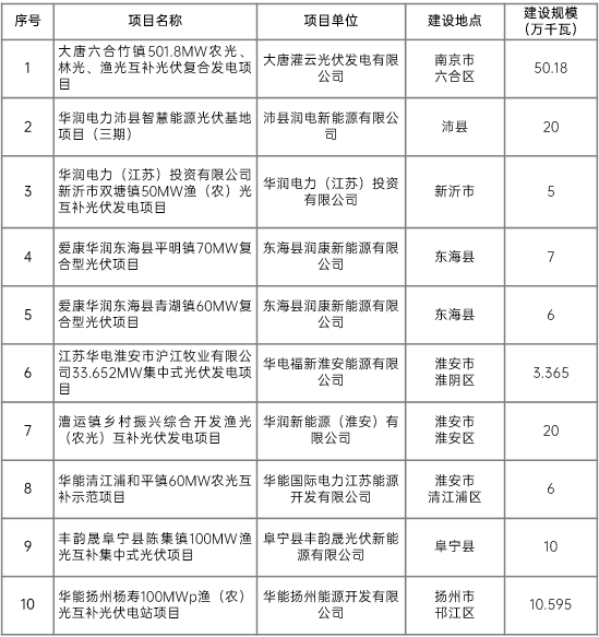 江苏省2022年第二批市场化项目名单公布：华润、大唐、华能综合位列前三