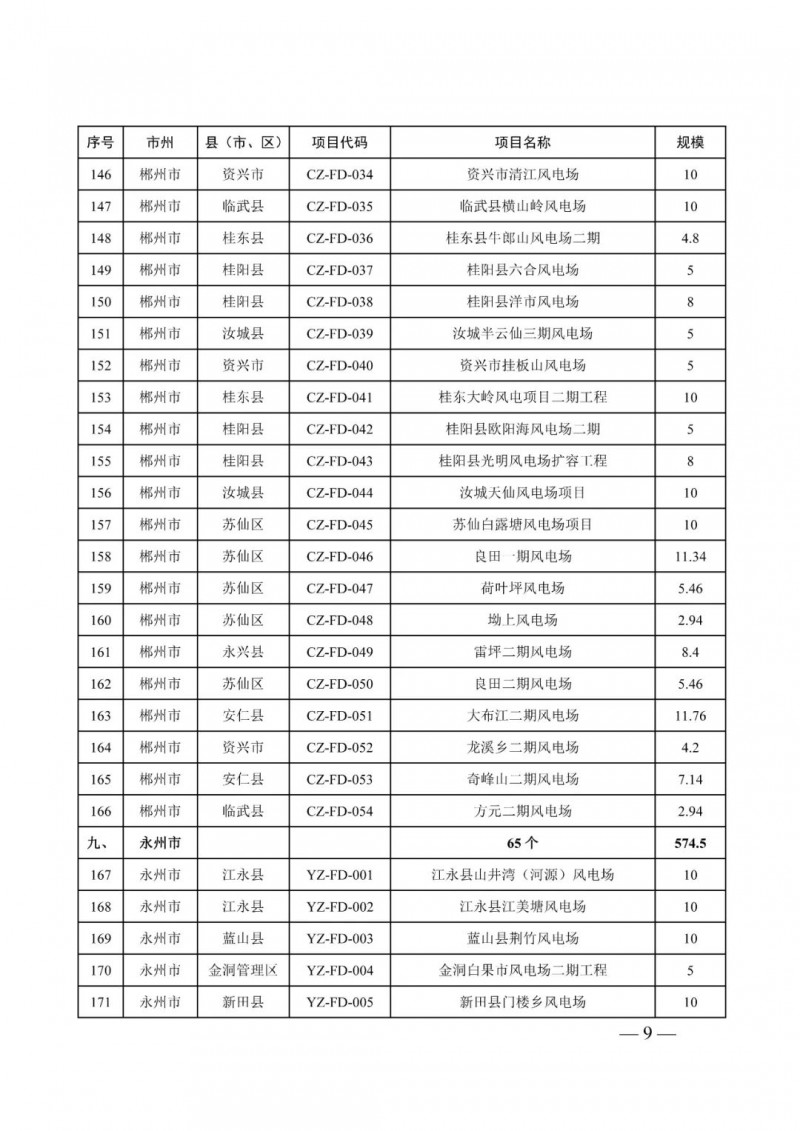 湖南：风光项目批复后半年内开工，否则文件作废