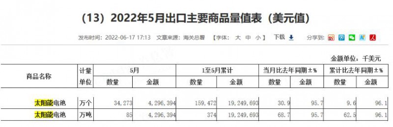 同比增长96.1%！​前5月中国太阳能电池出口额大幅增长