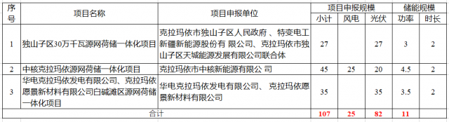 特变电工、中核、华电瓜分新疆第二批1.07GW市场化并网规模