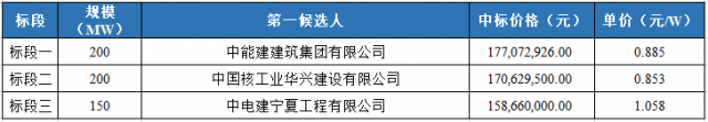 华电：新疆1.05GW光伏项目完成EPC招标