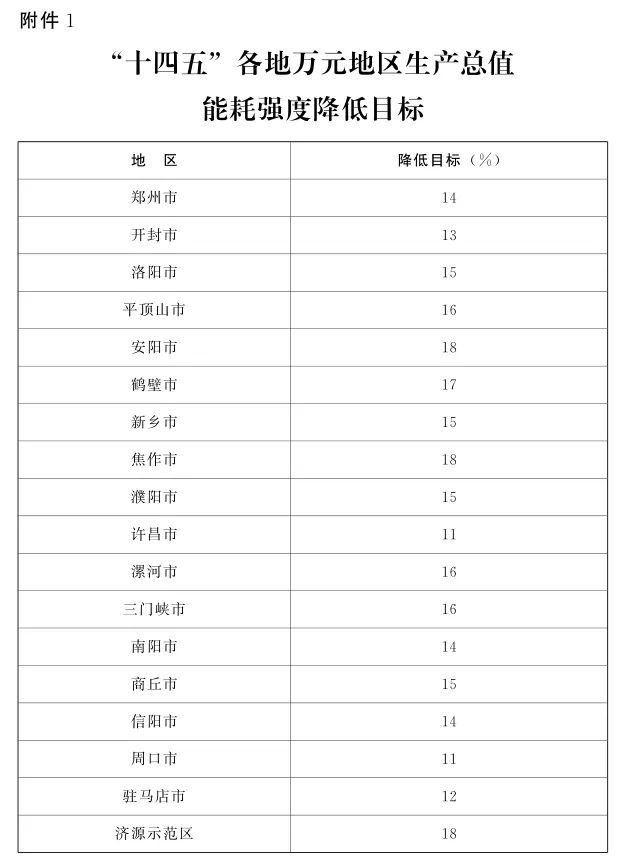 河南：引导工业园区加快分布式光伏等一体化系统开发运行