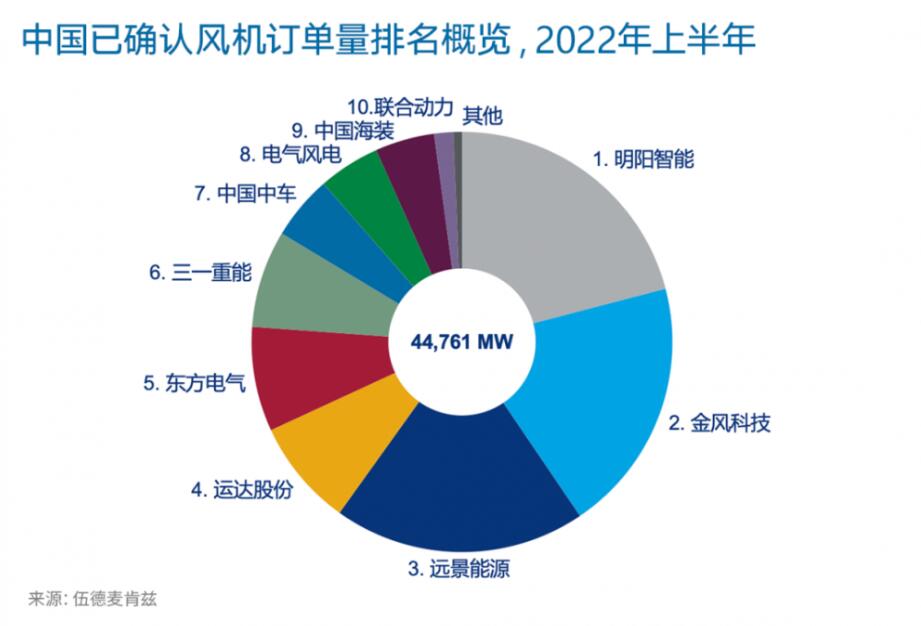 重磅!2022年上半年度中国风电整机商风机订单量排名出炉