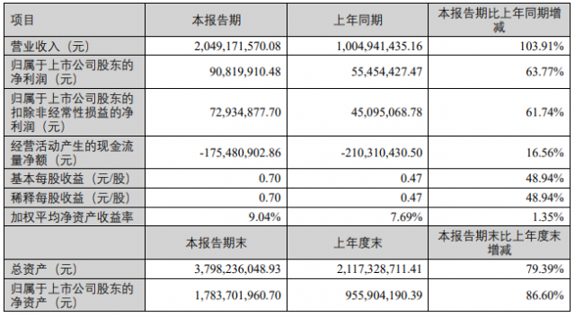 光伏领域销量持续增长 鑫铂股份上半年营收同比增加103.91%