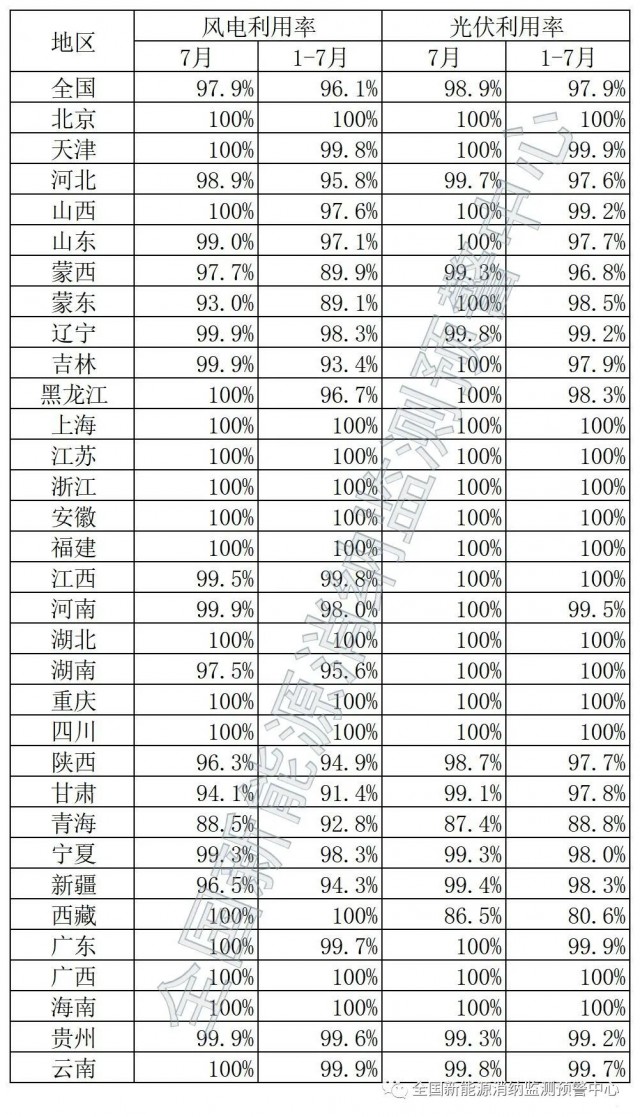 青海、西藏弃光率超10%！国家能源局公布7月全国新能源并网消纳情况