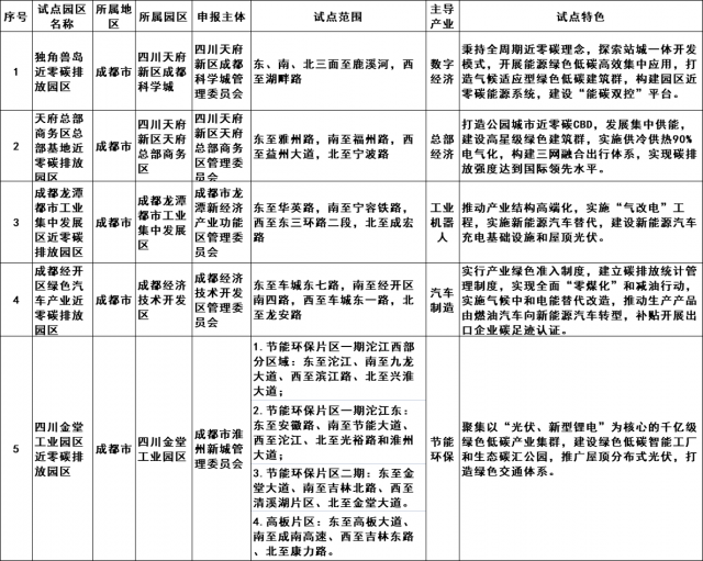 四川省近零碳排放园区试点拟确定名单公示