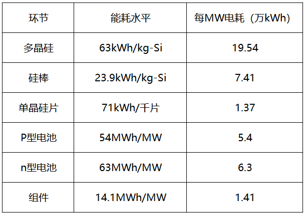 内蒙古取消优惠电价，光伏产业链会继续涨价吗？